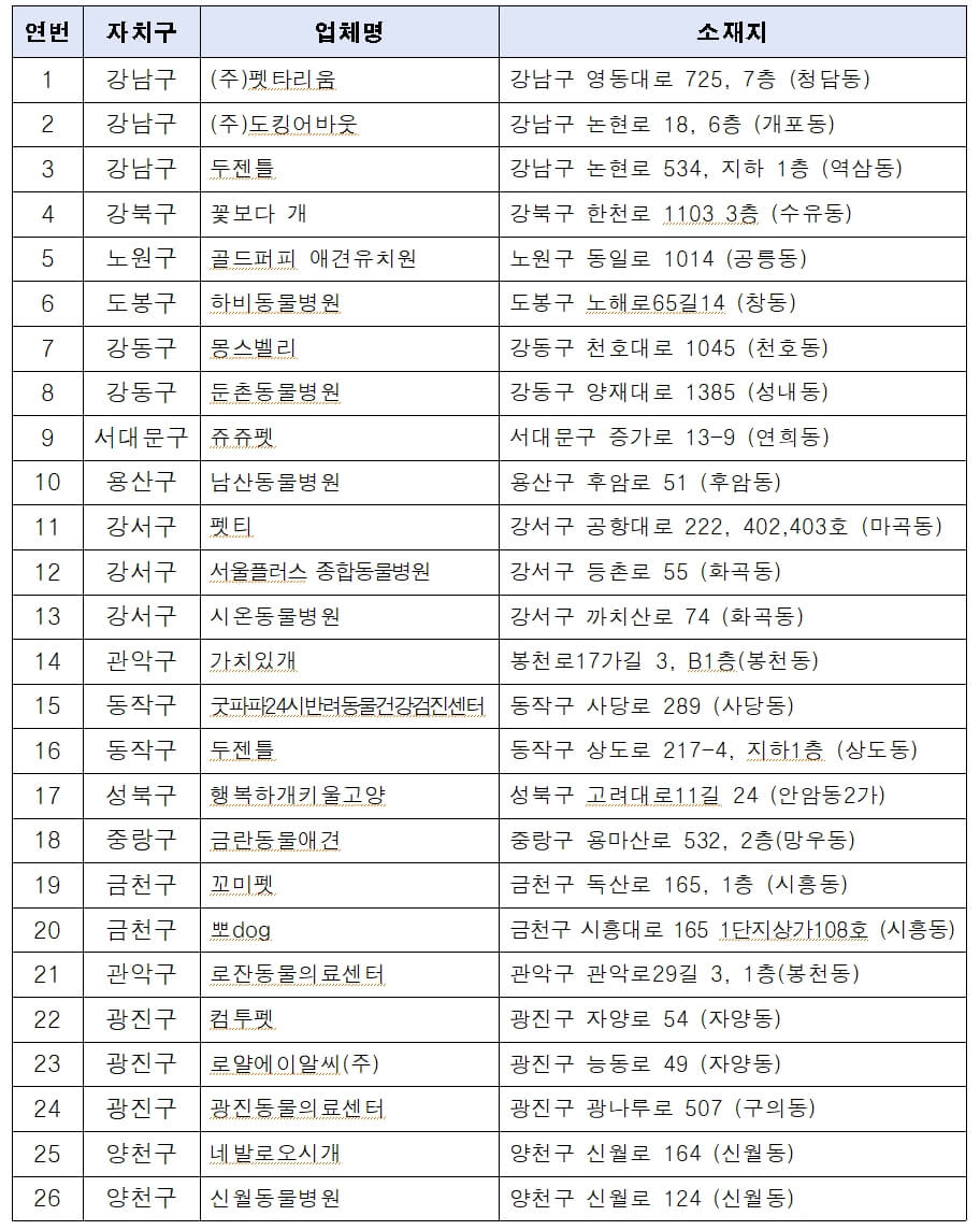 우리 동네 펫 위탁소 26 개소