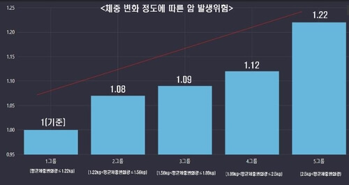  중년 암 발생 위험 "나이·비만·운동과 무관...염증이 원인"