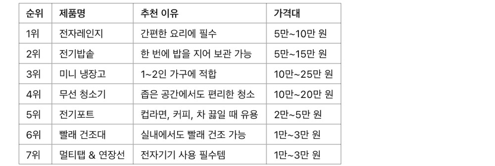 가성비 좋은 가전제품 추천! 사회초년생 필수템 정리, 사회초년생 필수 가전제품 추천