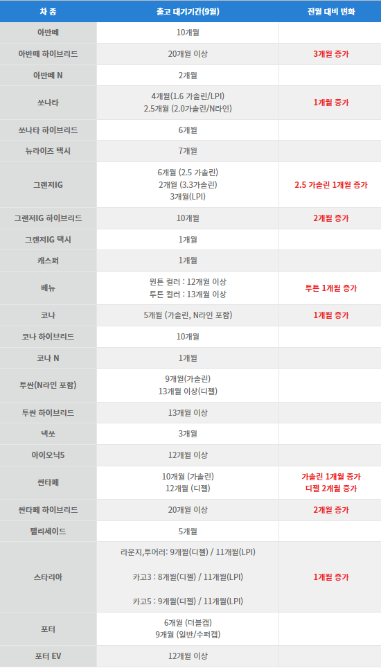  2022년 9월 현대자동차 출고대기기간 총정리!