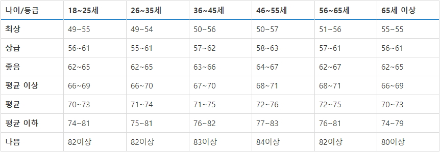 남성 정상 심박수