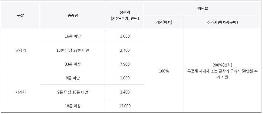 조기폐차 지원금 상한액 및 지원율(지게차, 굴착기)