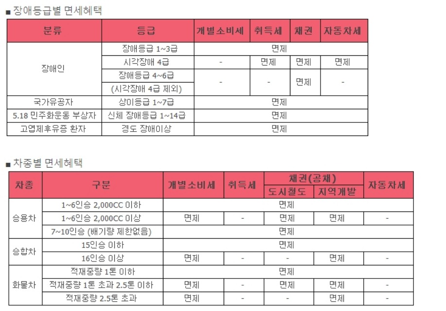 자동차-취등록세-면제