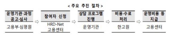 중장년-새출발-카운슬링-추진-절차