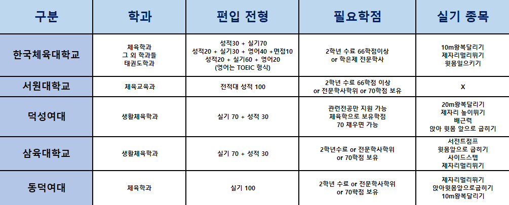 체대 편입 고졸 학력자가 준비할 때 가장 효율적인 방법은?(+이유)