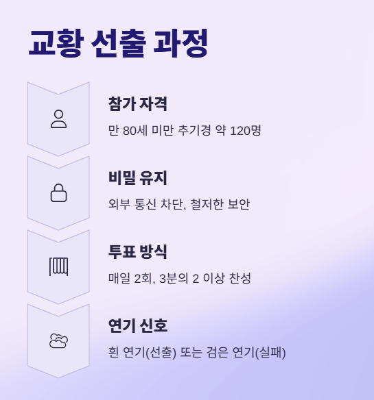 교황 선출 - 콘클라베