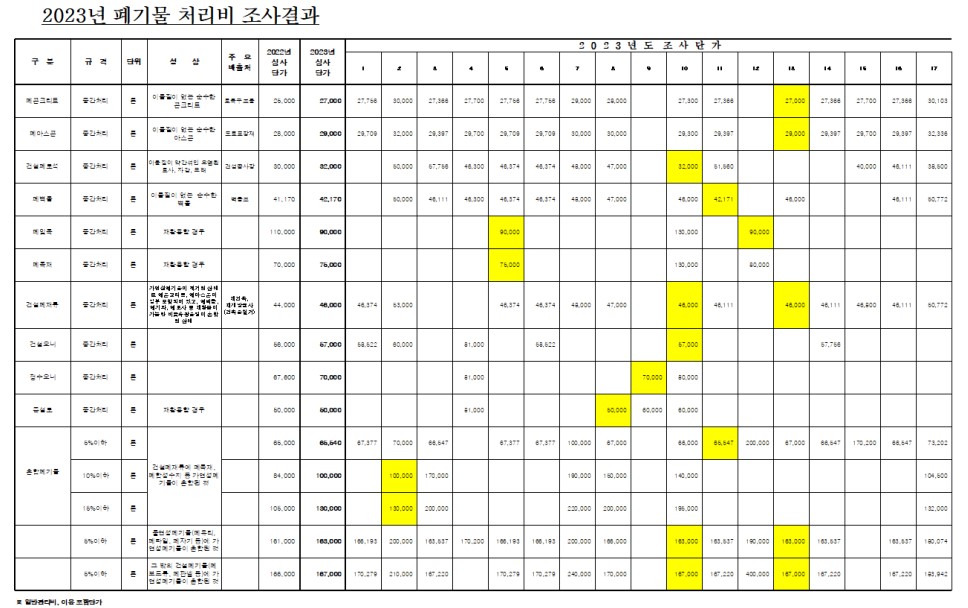 2023년 폐기물 처리비 단가표