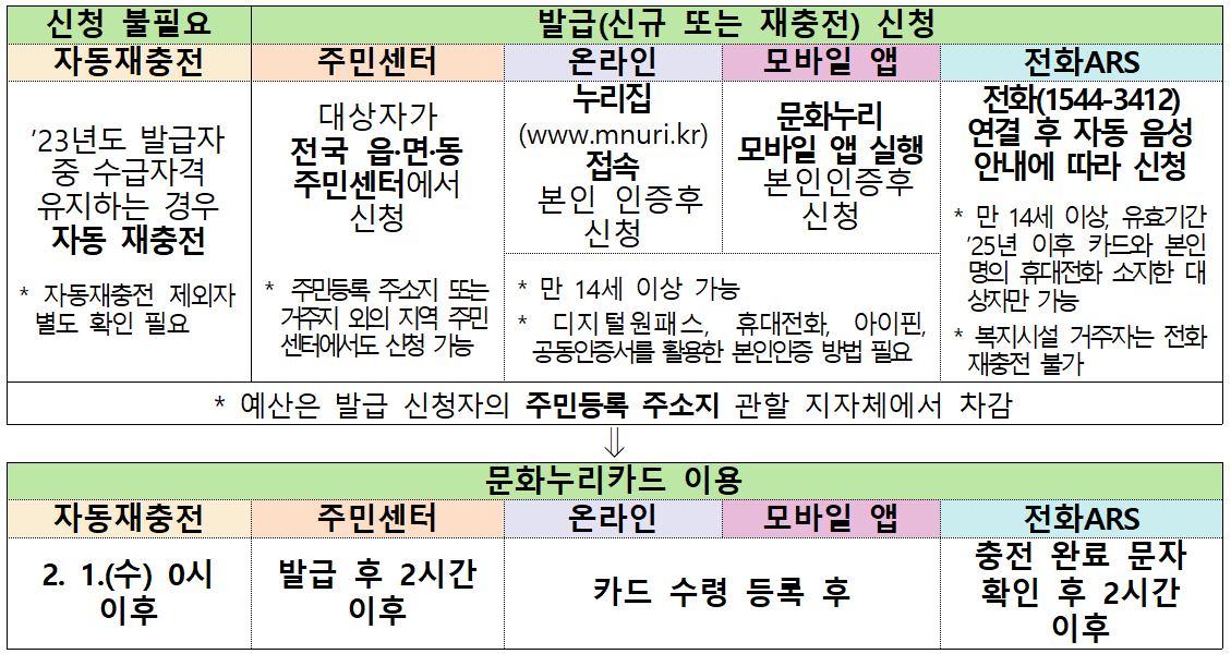 문화누리카드 발급 절차