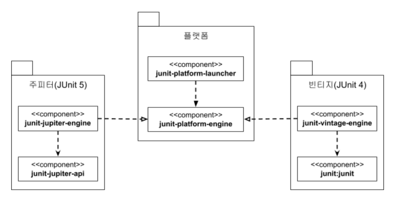 Jupiter Api Chapter 05. JUnit5 기초