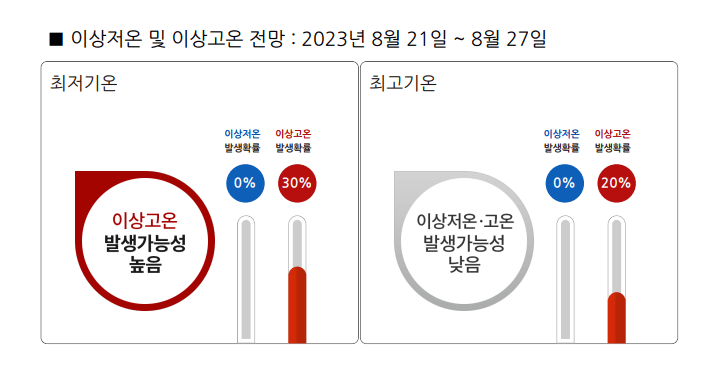  더위 대응 인프라가 부족한 중소도시, 폭염 증가세가 대도시보다 가파르게 증가