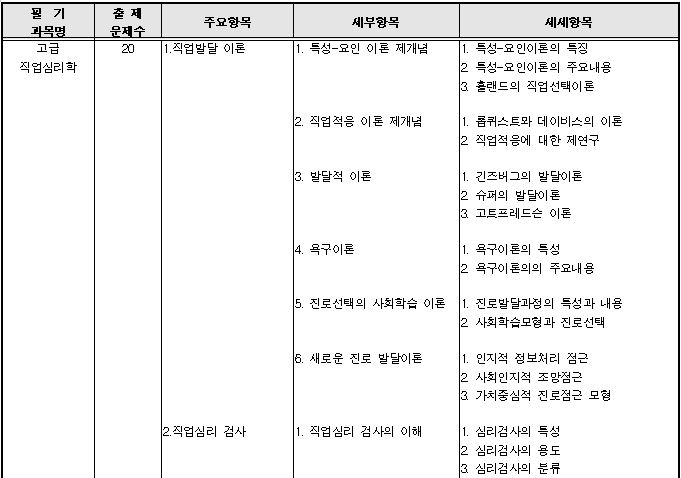 직업상담사 1급 자격증 취득방법
