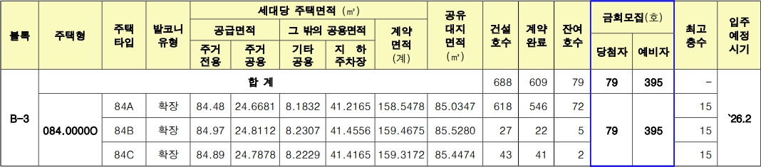 화성태안3지구-B3블록-공공분양주택-공급대상