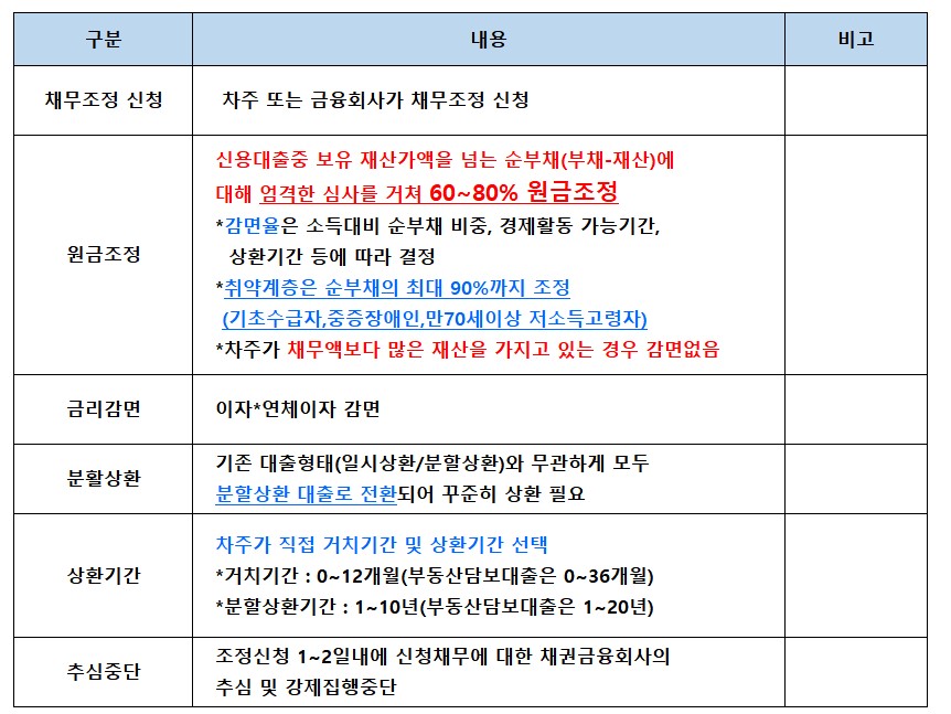 새출발기금_채무조정지원내용_부실차주