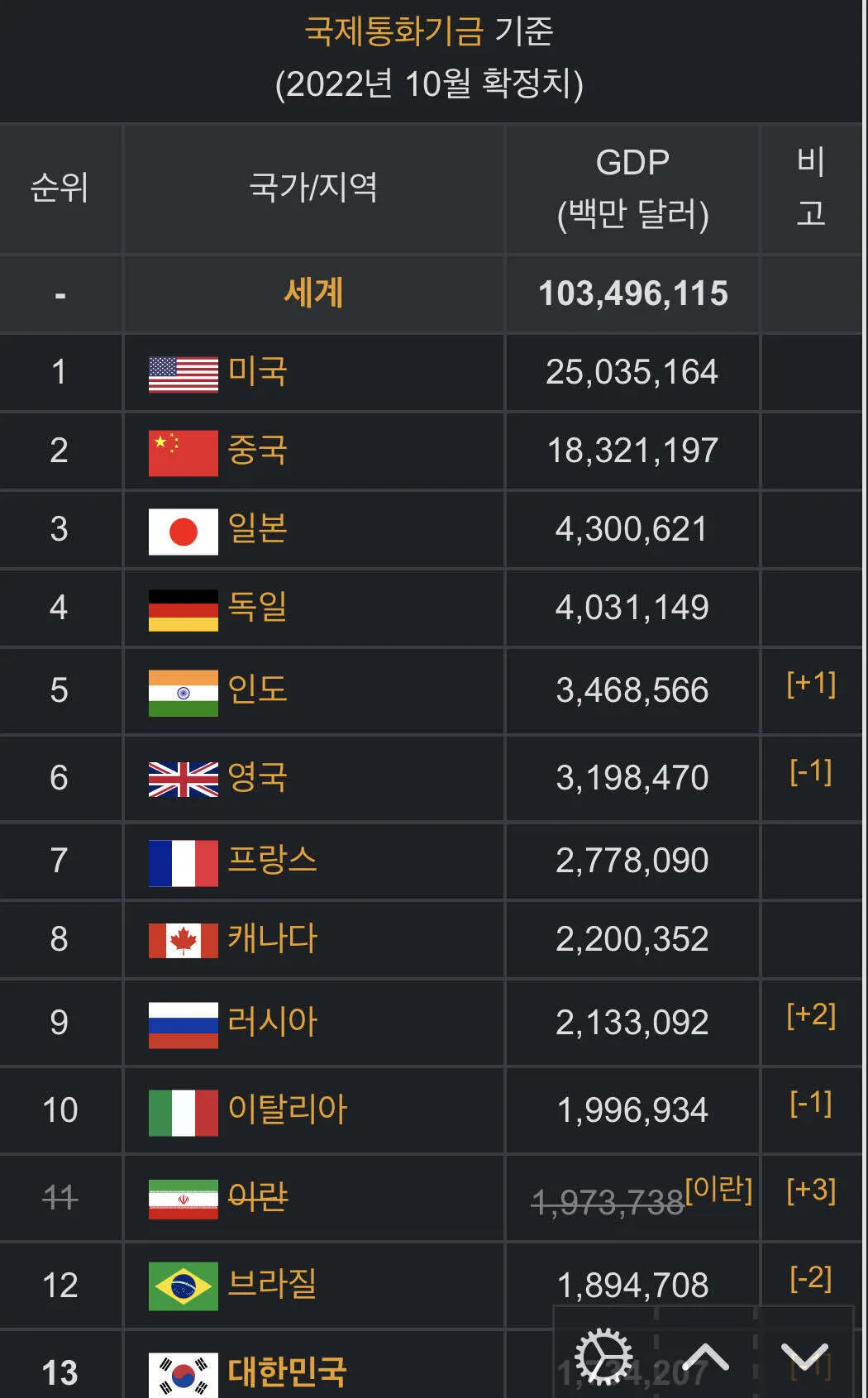 국가별 gdp 경제지표 경제규모 비교 전세계 순위_7