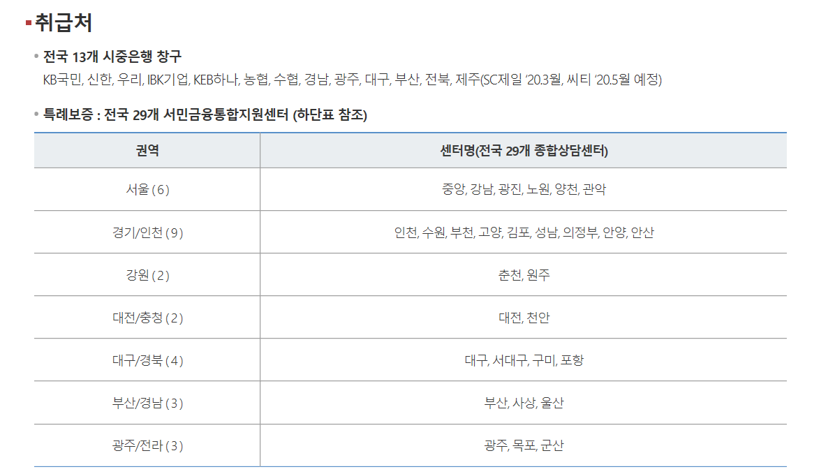 햇살론17-취급은행