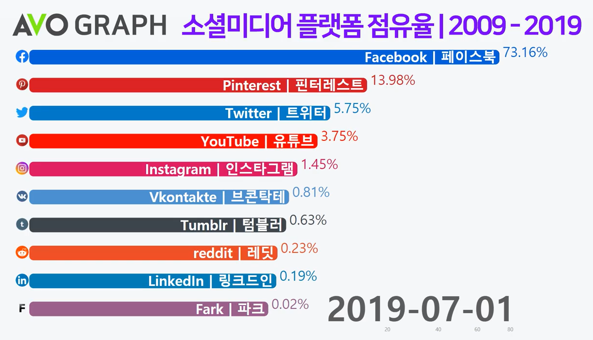 소셜미디어 Sns시장 점유율 순위 (2009~2019)