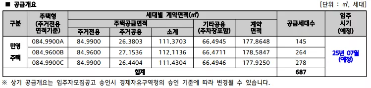 공급 개요. 출처: 공고문