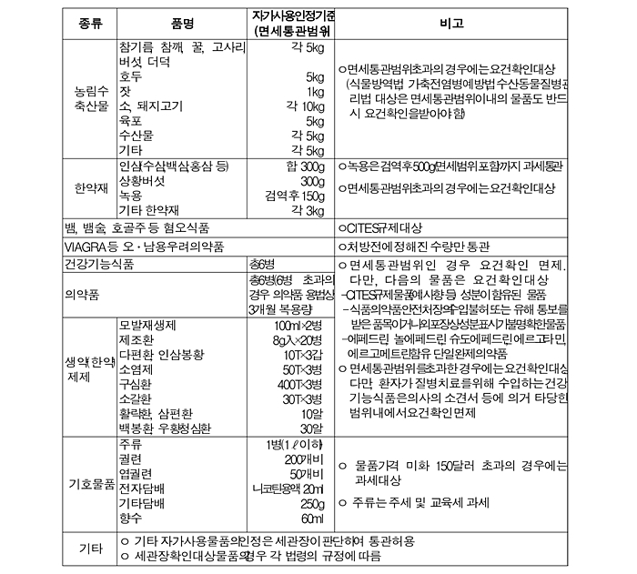 자가사용-기준표