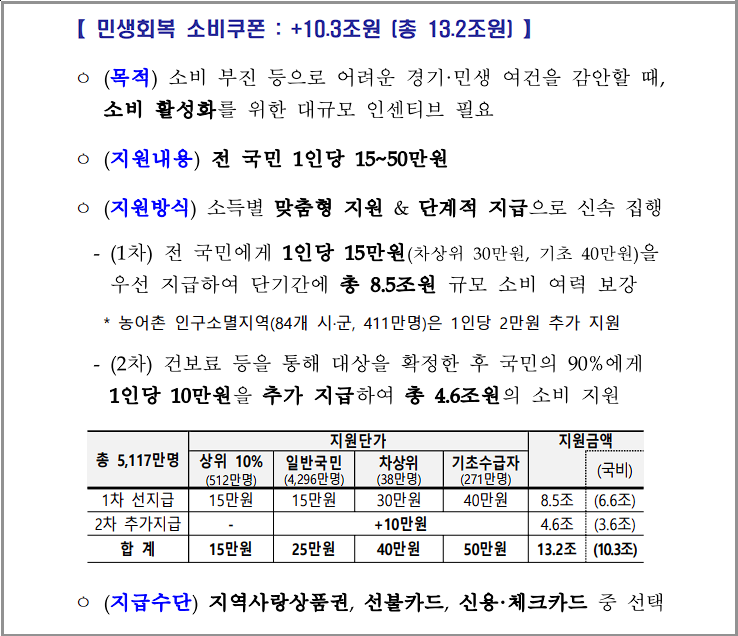 민생회복 소비쿠폰 목적 안내