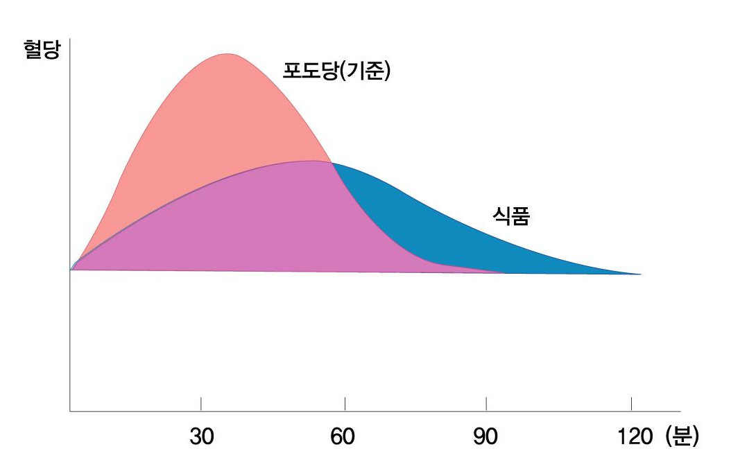 [건강푸드] 혈당지수(GI 지수)란? (feat. 탄수화물, 당뇨병, 인슐린, 고혈당 지수, 공복감과 포만감)