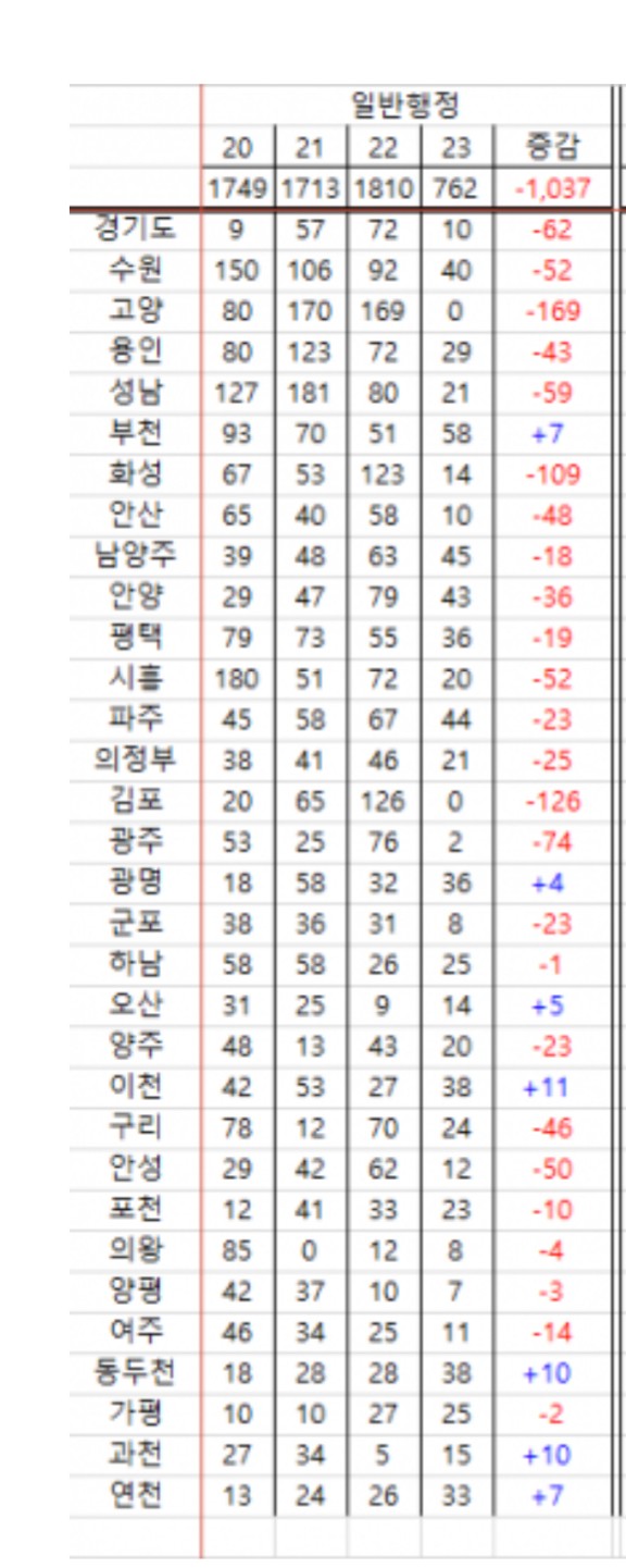  현재 채용인원 반토막으로 난리난 2023 경기도 지방직 공무원시험