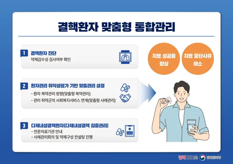 결핵환자 맞춤형 통합관리