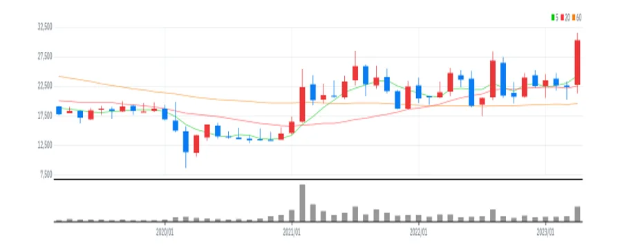 포스코인터내셔널 월봉