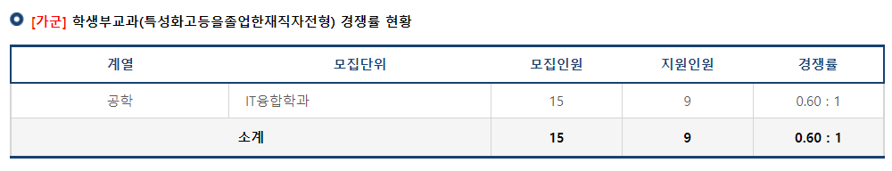 2023학년도 국립 금오공과대학교 가군 학생부교과(특성화고등을졸업한재직자전형) 경쟁률 현황