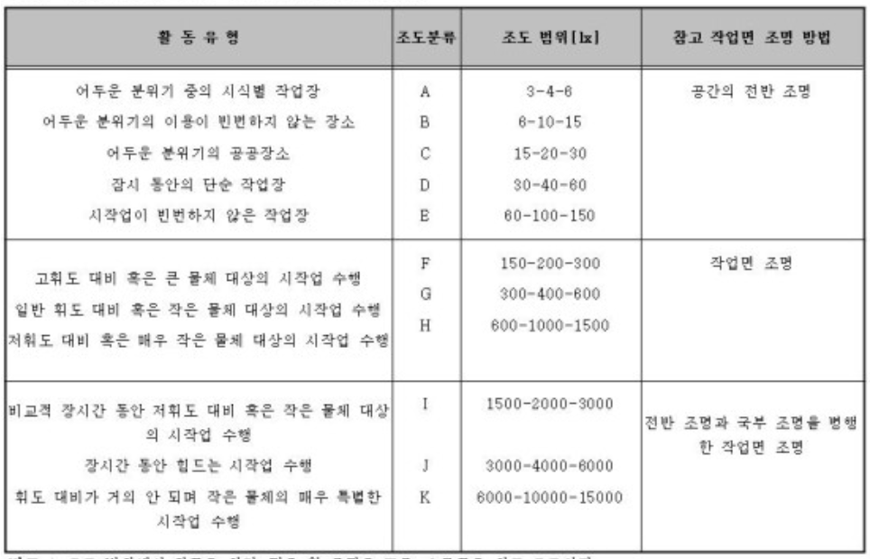  조도 기준에 대한 모든 것