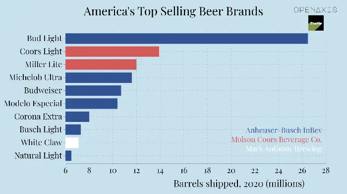 미국 최고판매 비어브랜드 Top10, Top Selling Beer Brand (source: openaxis.com/)