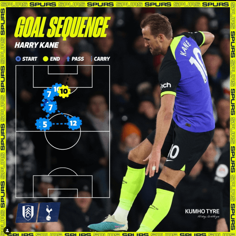 손캐듀오가 만들어낸 해리 케인의 골 시퀀스(출처: 토트넘 홋스퍼 인스타)