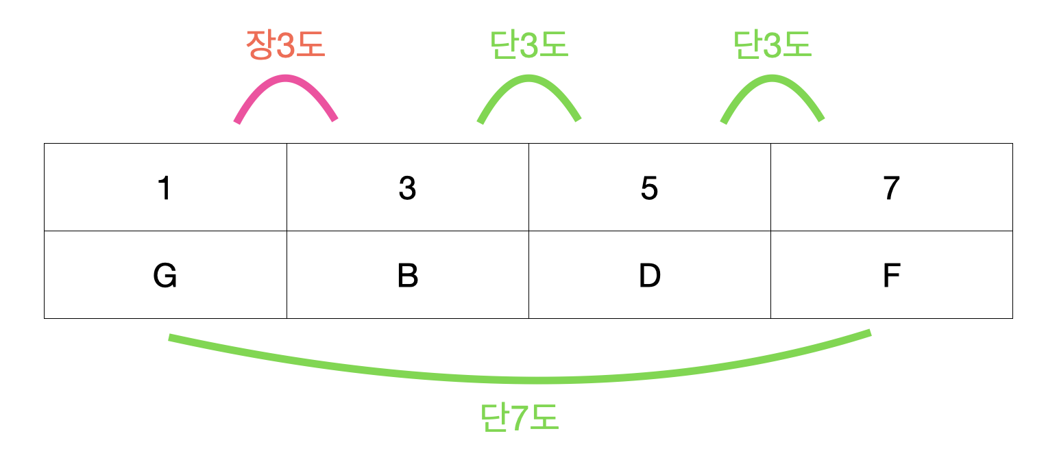 G7 코드 구성