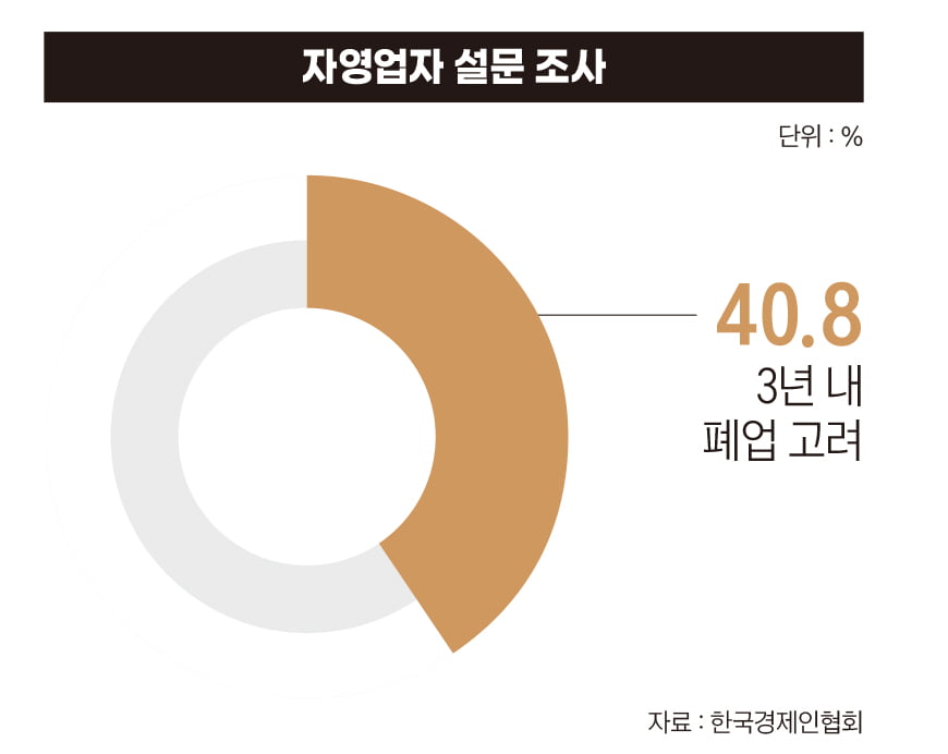 자영업자 설문 조사