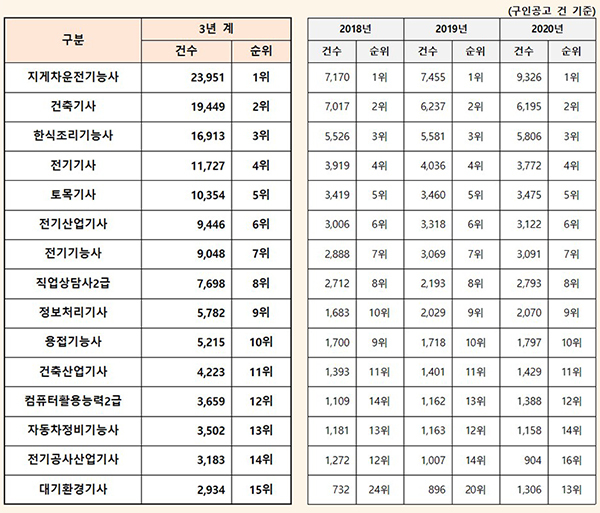 국가자격정보포털-큐넷-누리집-국가기술자격-종목별-채용시장-활용도-조사결과표