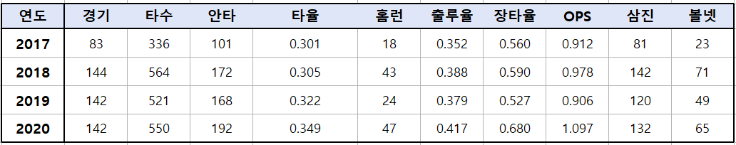 멜_로하스_주니어_4시즌_성적