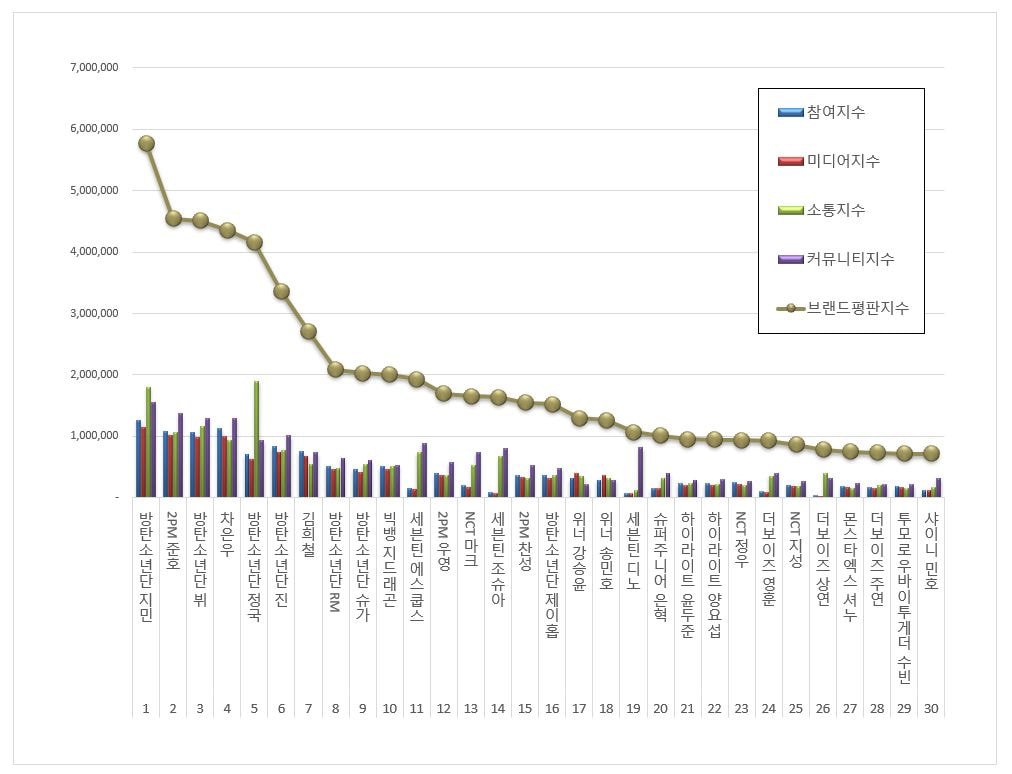  보이그룹 개인 브랜드평판 2021년 7월 빅데이터 분석결과... 1위 방탄 지민, 2위 2PM 준호, 3위 방탄 뷔
