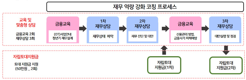 청년자립토대사업 프로그램 프로세스