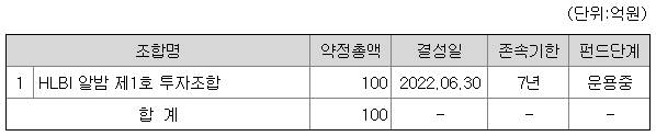 벤처투자조합 결성 현황