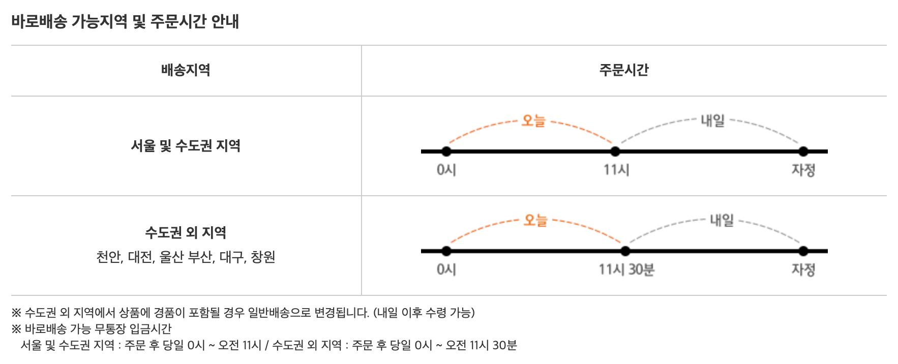  교보문고 당일 배송 서비스 (배송가능일자 조회도 가능)