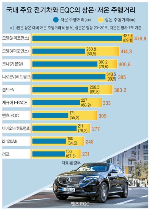 한국 주요 전기차와 벤츠 EQC 상온과 저온 주행가능거리 비교