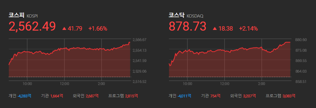 코스피&#44; 코스닥 증시 현황