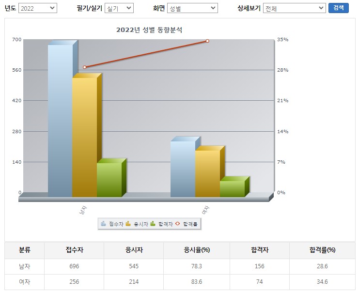 대기환경산업기사 실기합격률