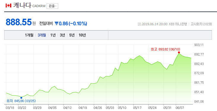  캐나다 달러 강세 이유로 긍정적 고용상황 때문?