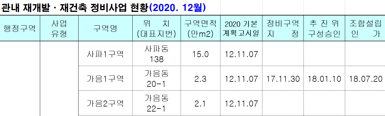 창원 사파1구역 재건축 분석2