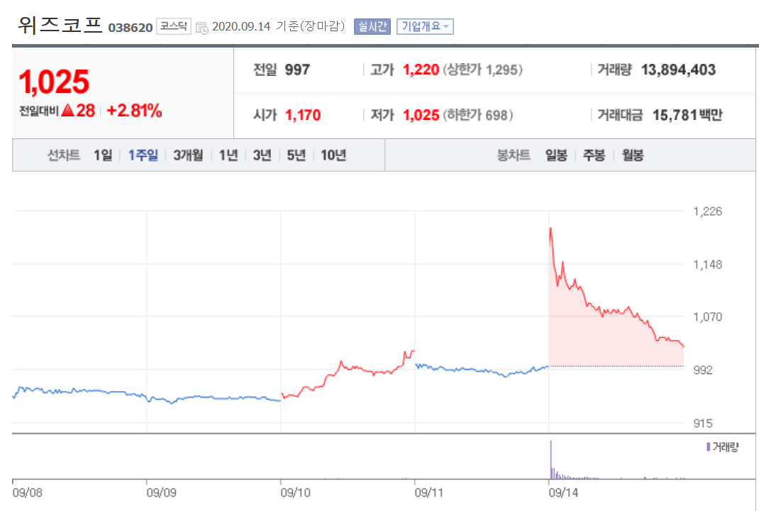  위즈코프 주가 분석과 전망 예측