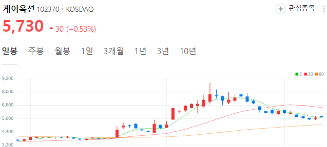 STO-비트코인-관련주-케이옥션-주가