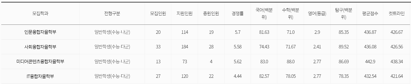 성공회대 정시등급: 입결, 등급컷