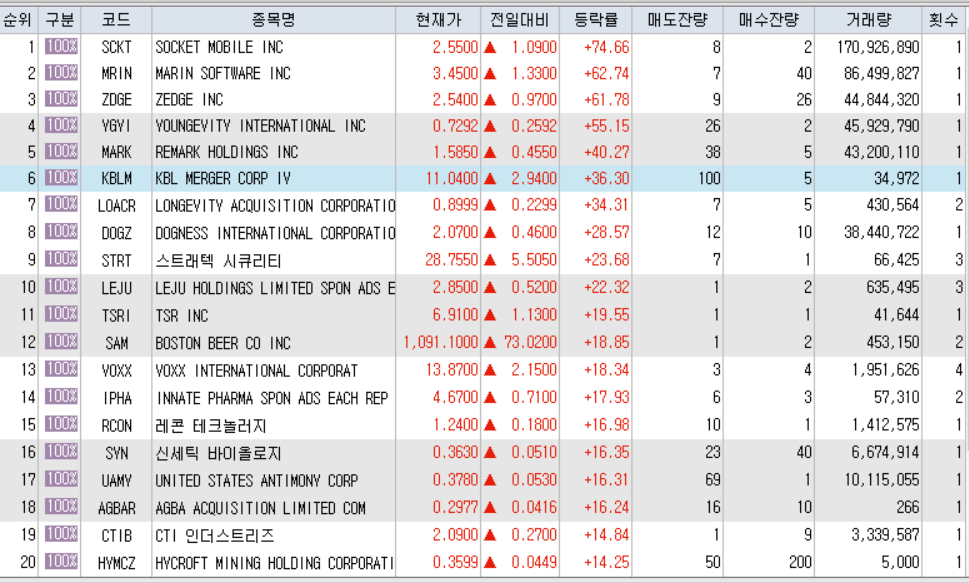  10월23일 미국주식 상승률 상위 종목 TOP 100