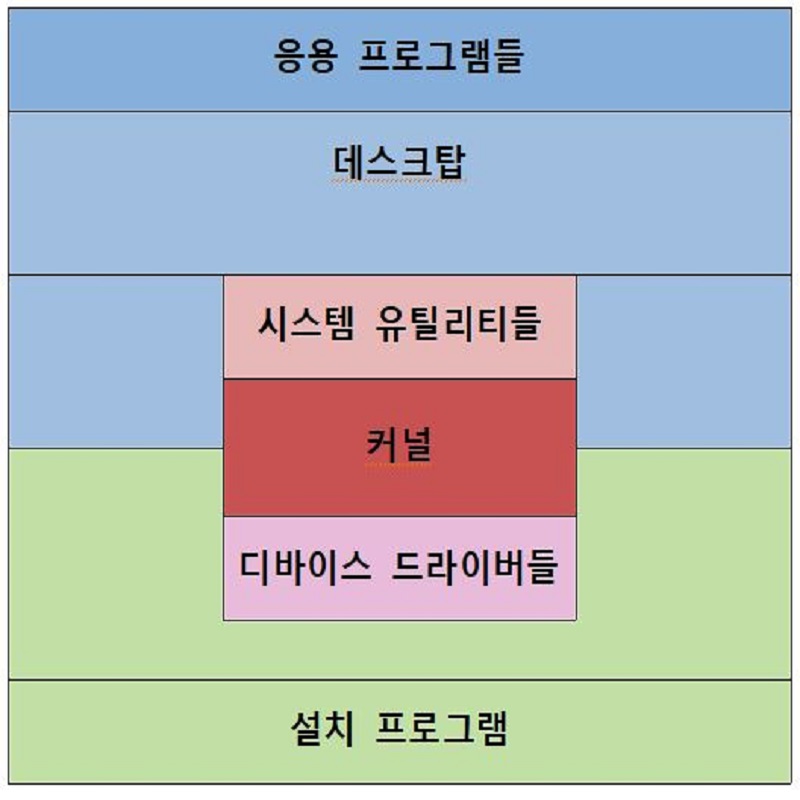 리눅스&nbsp;배포판 구성요소/구조