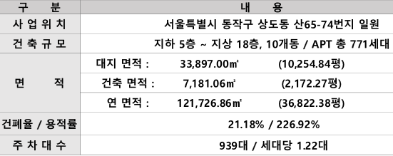 상도 푸르지오 클라베뉴 사업개요